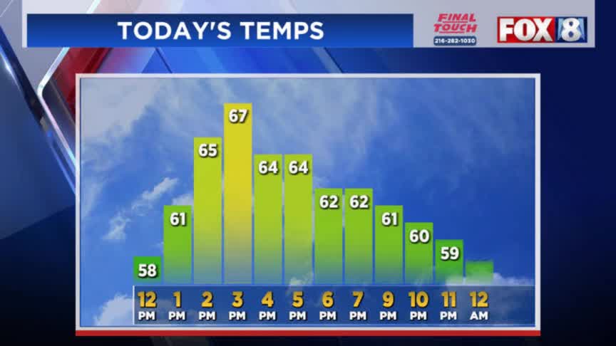 WEATHER WHIPLASH: From near freezing to near 80° – Fox 8 Cleveland WJW