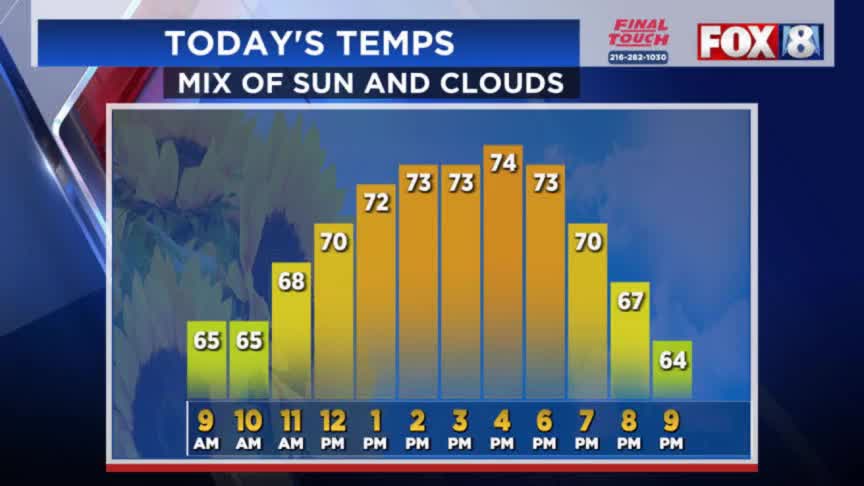 FORECAST: Weekend weather is looking bright – Fox 8 Cleveland WJW