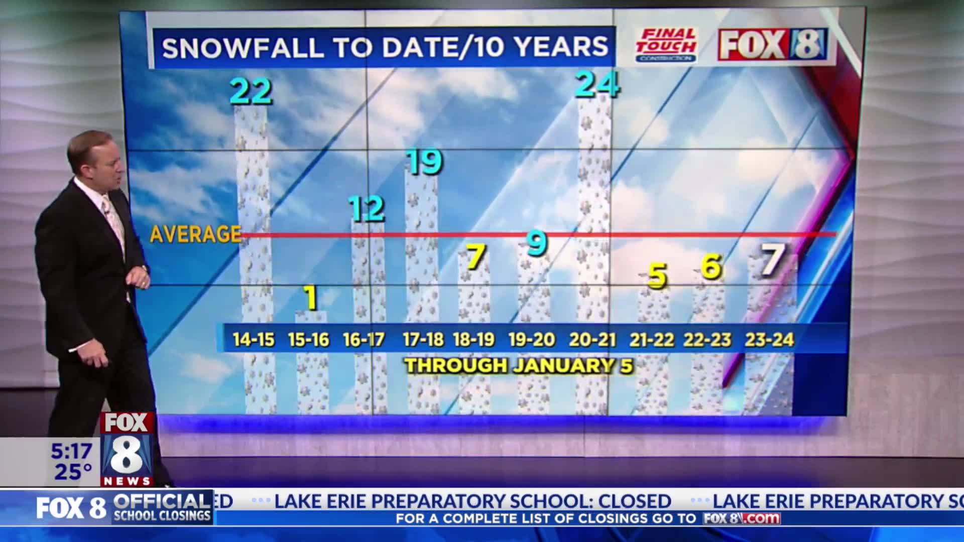 Weekend snow: Who could see a quick coating – Fox 8 Cleveland WJW